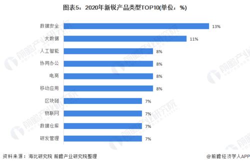 2021年中國(guó)SaaS行業(yè)細(xì)分市場(chǎng)規(guī)模及競(jìng)爭(zhēng)格局分析 八成廠商推出新銳軟件