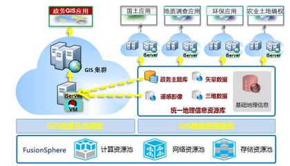 案例 | 華為&超圖政務(wù)云 GIS 解決方案
